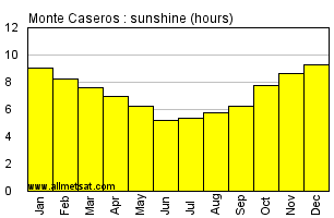 Monte Caseros Argentina Annual Precipitation Graph